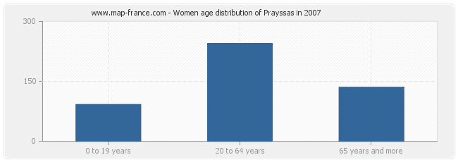 Women age distribution of Prayssas in 2007