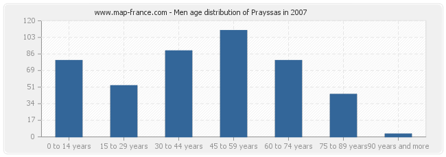 Men age distribution of Prayssas in 2007