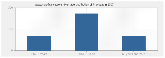 Men age distribution of Prayssas in 2007