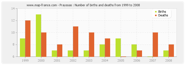 Prayssas : Number of births and deaths from 1999 to 2008