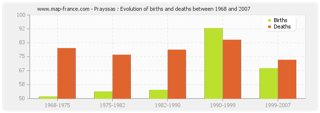 Prayssas : Evolution of births and deaths between 1968 and 2007