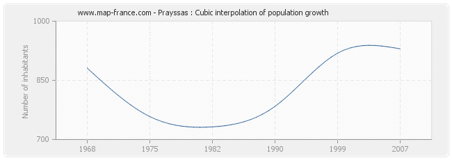 Prayssas : Cubic interpolation of population growth