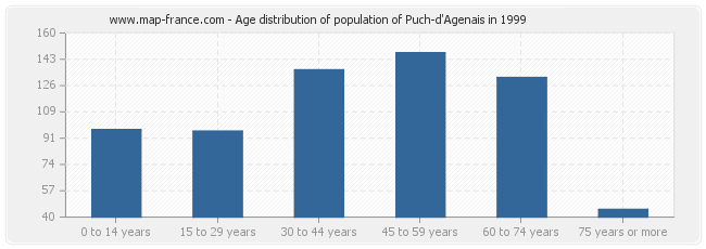 Age distribution of population of Puch-d'Agenais in 1999