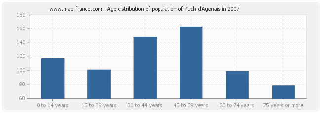 Age distribution of population of Puch-d'Agenais in 2007