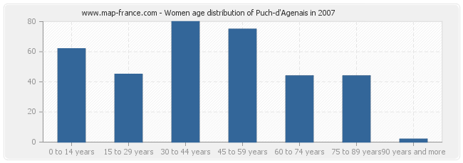 Women age distribution of Puch-d'Agenais in 2007