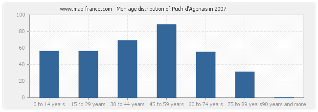 Men age distribution of Puch-d'Agenais in 2007