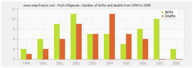 Puch-d'Agenais : Number of births and deaths from 1999 to 2008