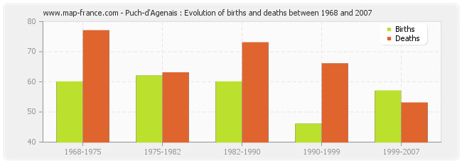 Puch-d'Agenais : Evolution of births and deaths between 1968 and 2007