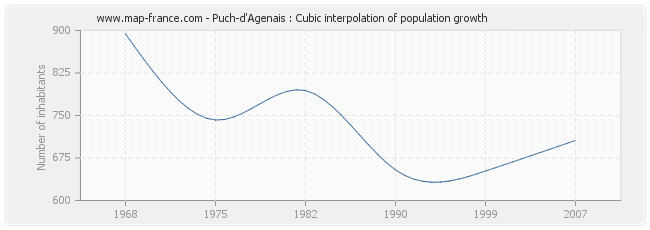 Puch-d'Agenais : Cubic interpolation of population growth