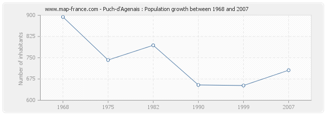 Puch-d'Agenais : Population growth between 1968 and 2007 Population Puch-d'Agenais