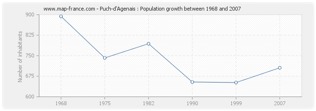 Population Puch-d'Agenais