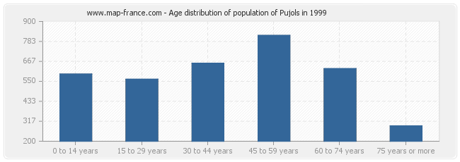 Age distribution of population of Pujols in 1999