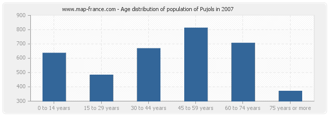 Age distribution of population of Pujols in 2007