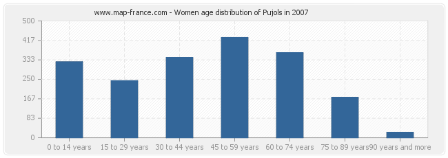 Women age distribution of Pujols in 2007