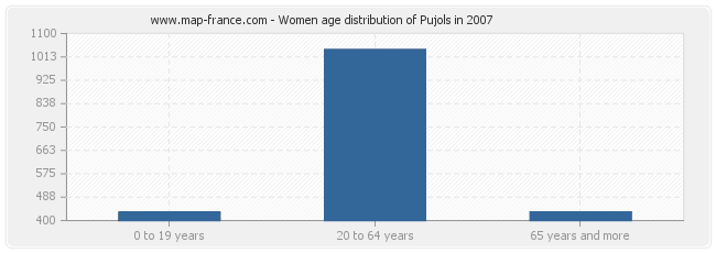 Women age distribution of Pujols in 2007