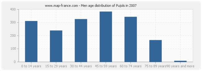 Men age distribution of Pujols in 2007