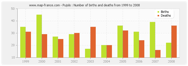 Pujols : Number of births and deaths from 1999 to 2008