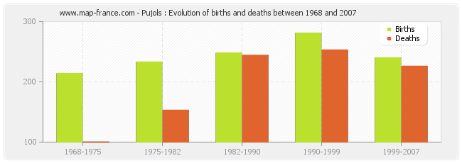 Pujols : Evolution of births and deaths between 1968 and 2007