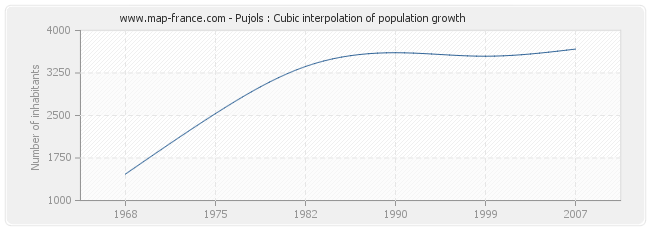 Pujols : Cubic interpolation of population growth