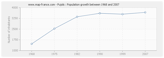 Population Pujols