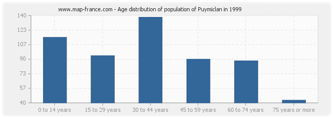 Age distribution of population of Puymiclan in 1999