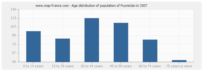 Age distribution of population of Puymiclan in 2007