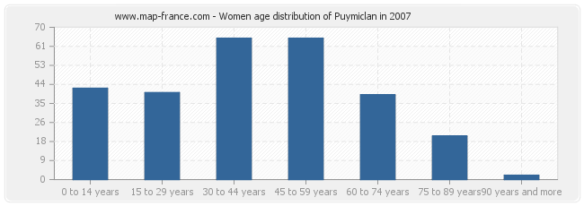 Women age distribution of Puymiclan in 2007