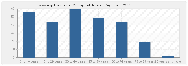 Men age distribution of Puymiclan in 2007