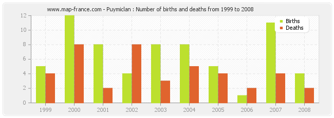 Puymiclan : Number of births and deaths from 1999 to 2008