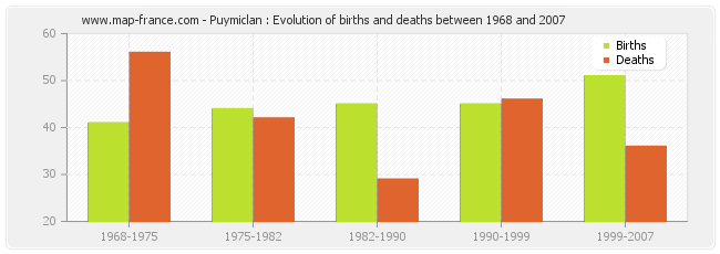 Puymiclan : Evolution of births and deaths between 1968 and 2007