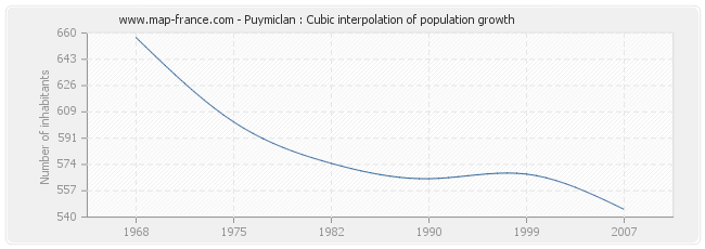 Puymiclan : Cubic interpolation of population growth