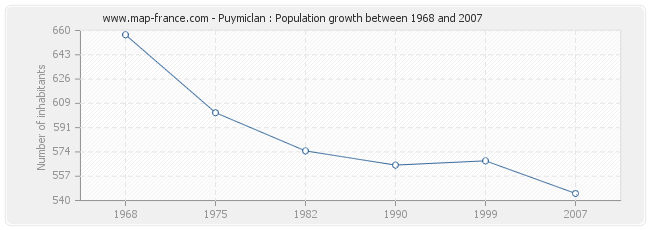 Population Puymiclan