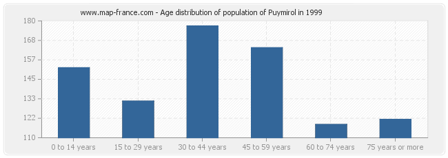 Age distribution of population of Puymirol in 1999