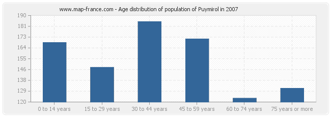 Age distribution of population of Puymirol in 2007