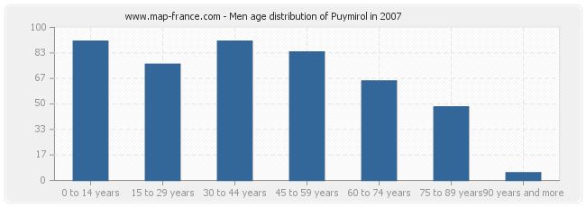 Men age distribution of Puymirol in 2007