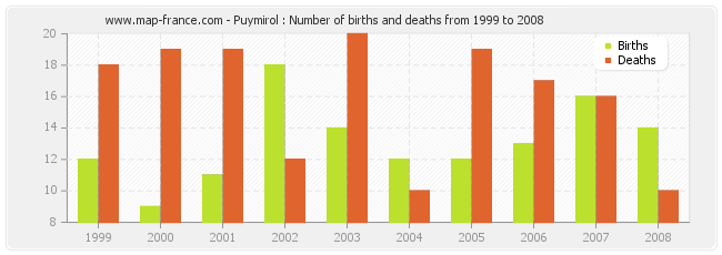 Puymirol : Number of births and deaths from 1999 to 2008