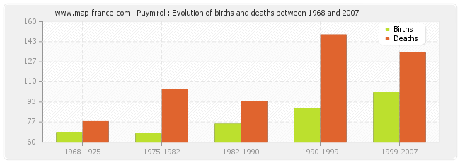 Puymirol : Evolution of births and deaths between 1968 and 2007