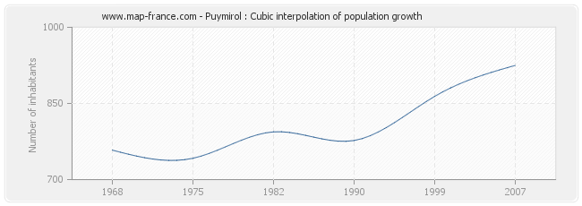 Puymirol : Cubic interpolation of population growth