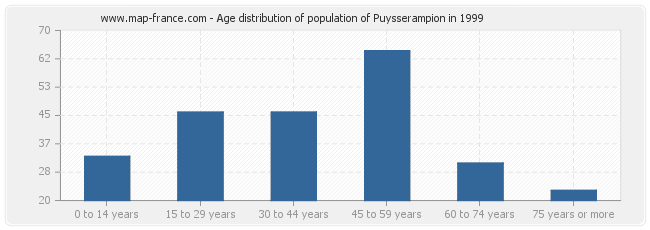 Age distribution of population of Puysserampion in 1999