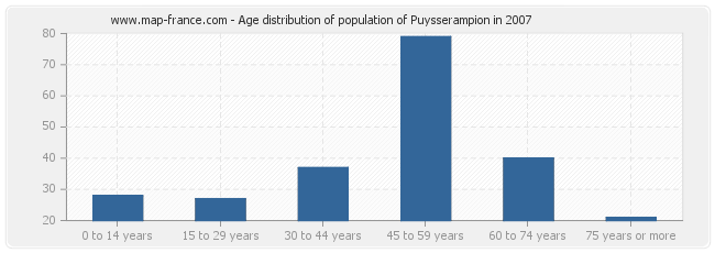 Age distribution of population of Puysserampion in 2007