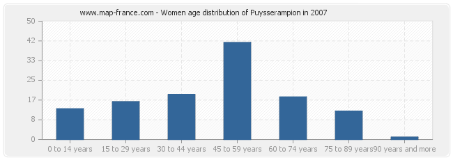 Women age distribution of Puysserampion in 2007