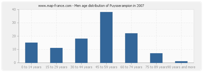 Men age distribution of Puysserampion in 2007