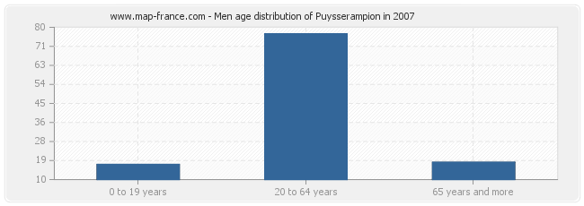 Men age distribution of Puysserampion in 2007
