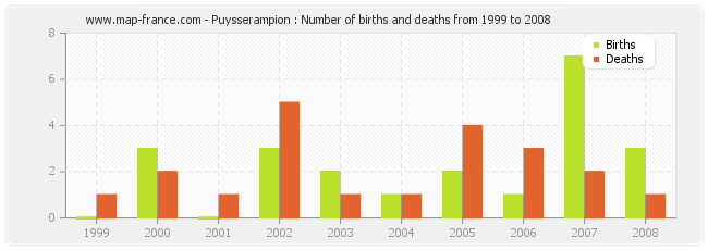 Puysserampion : Number of births and deaths from 1999 to 2008
