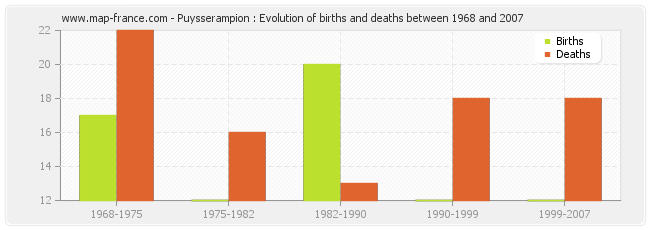 Puysserampion : Evolution of births and deaths between 1968 and 2007