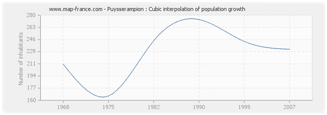 Puysserampion : Cubic interpolation of population growth