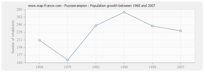 Population Puysserampion