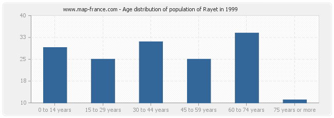 Age distribution of population of Rayet in 1999