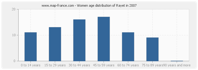 Women age distribution of Rayet in 2007