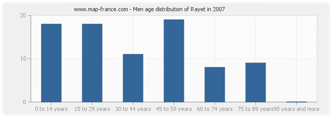 Men age distribution of Rayet in 2007